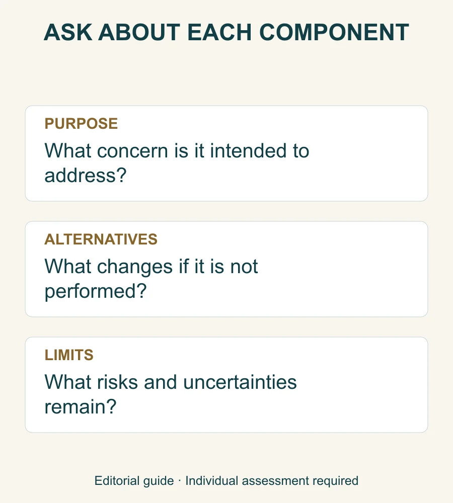 Question checklist for the purpose, alternatives and limits of each proposed treatment component.