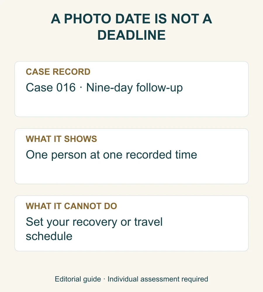 Diagram distinguishing the nine-day photograph date from individual recovery and travel clearance.