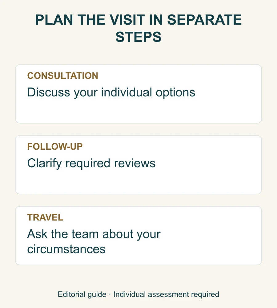 Planning flow separating consultation, clinical follow-up and individual travel considerations.