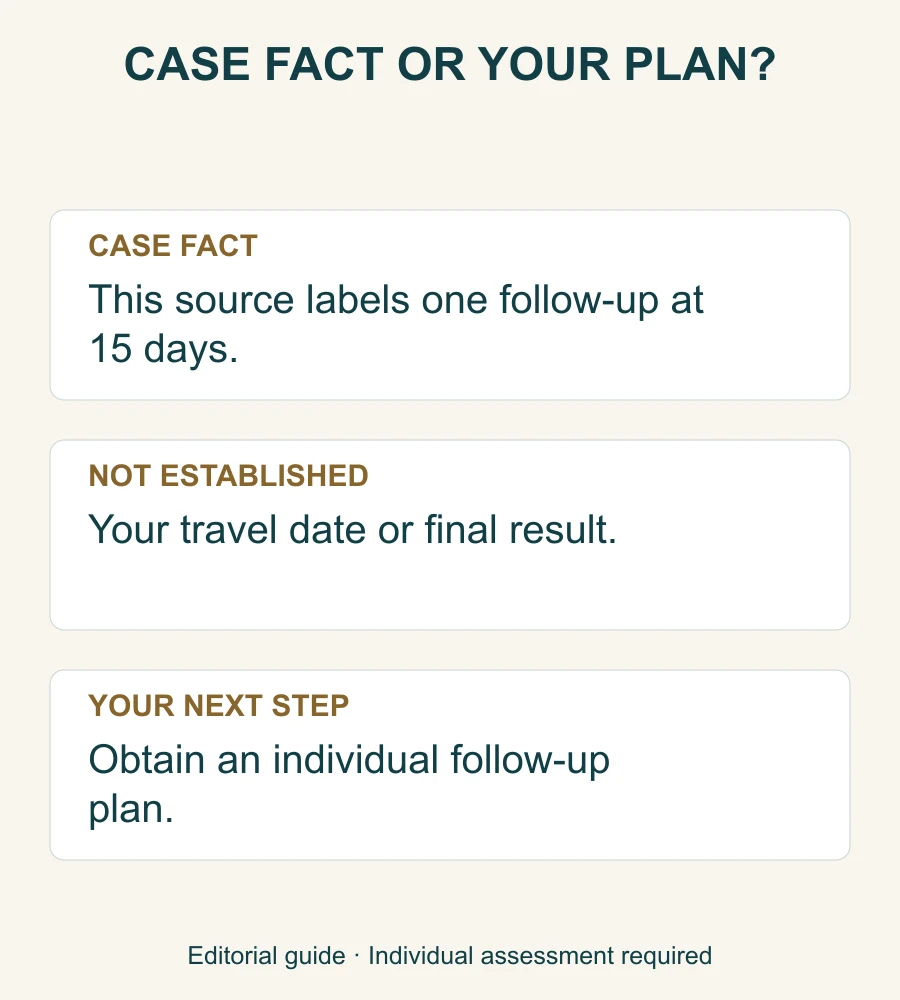 Distinction between the documented 15-day case label and individual travel or outcome advice.