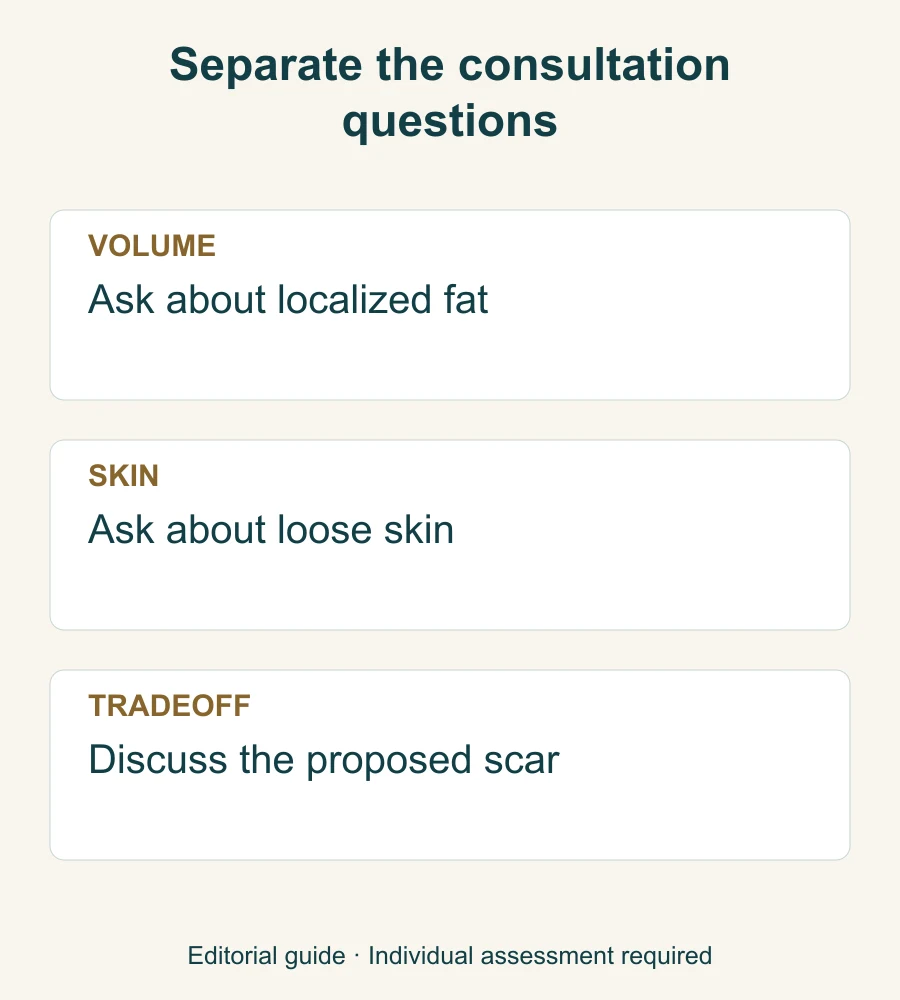 Three consultation topics separating upper-arm volume, loose skin and the scar tradeoff; not an anatomical or operative diagram.