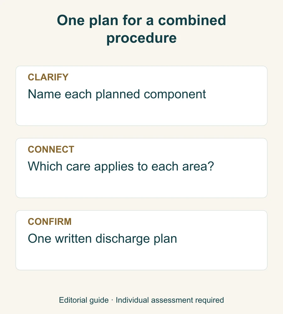 Sequence for clarifying the components of mini abdominoplasty and liposuction and connecting their care instructions.
