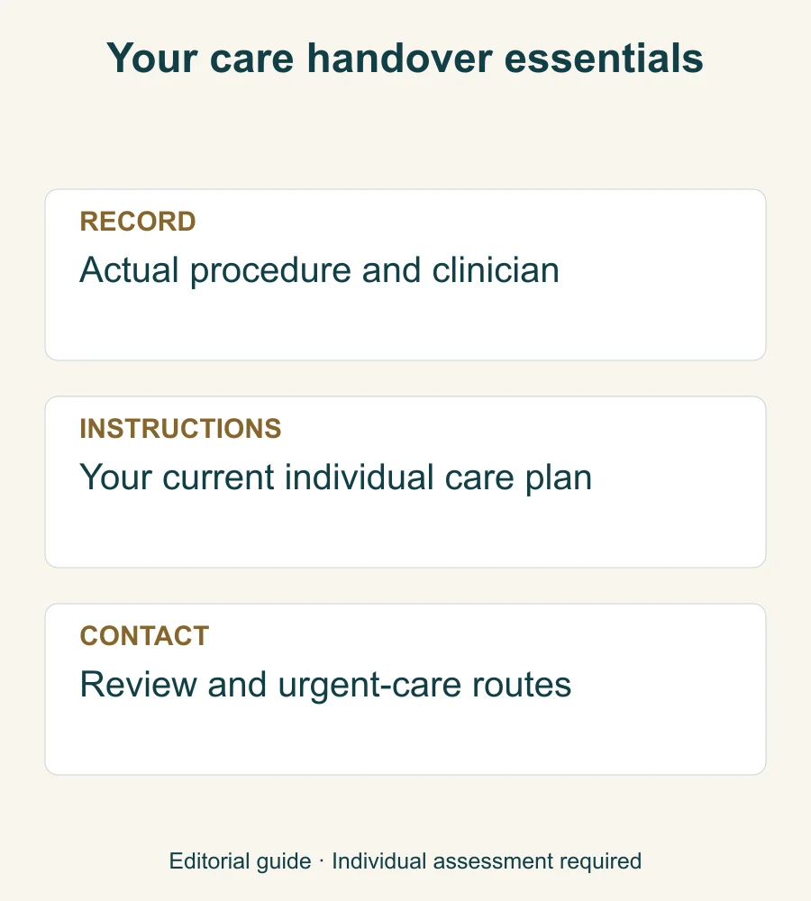 Three items to confirm for an arm-surgery care handover: the actual procedure record, individual instructions and contact routes.