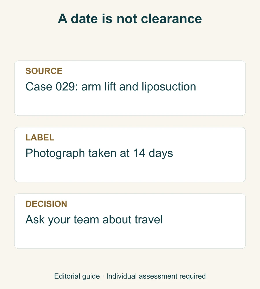 Source-reading card distinguishing the 14-day photograph from individual travel clearance.
