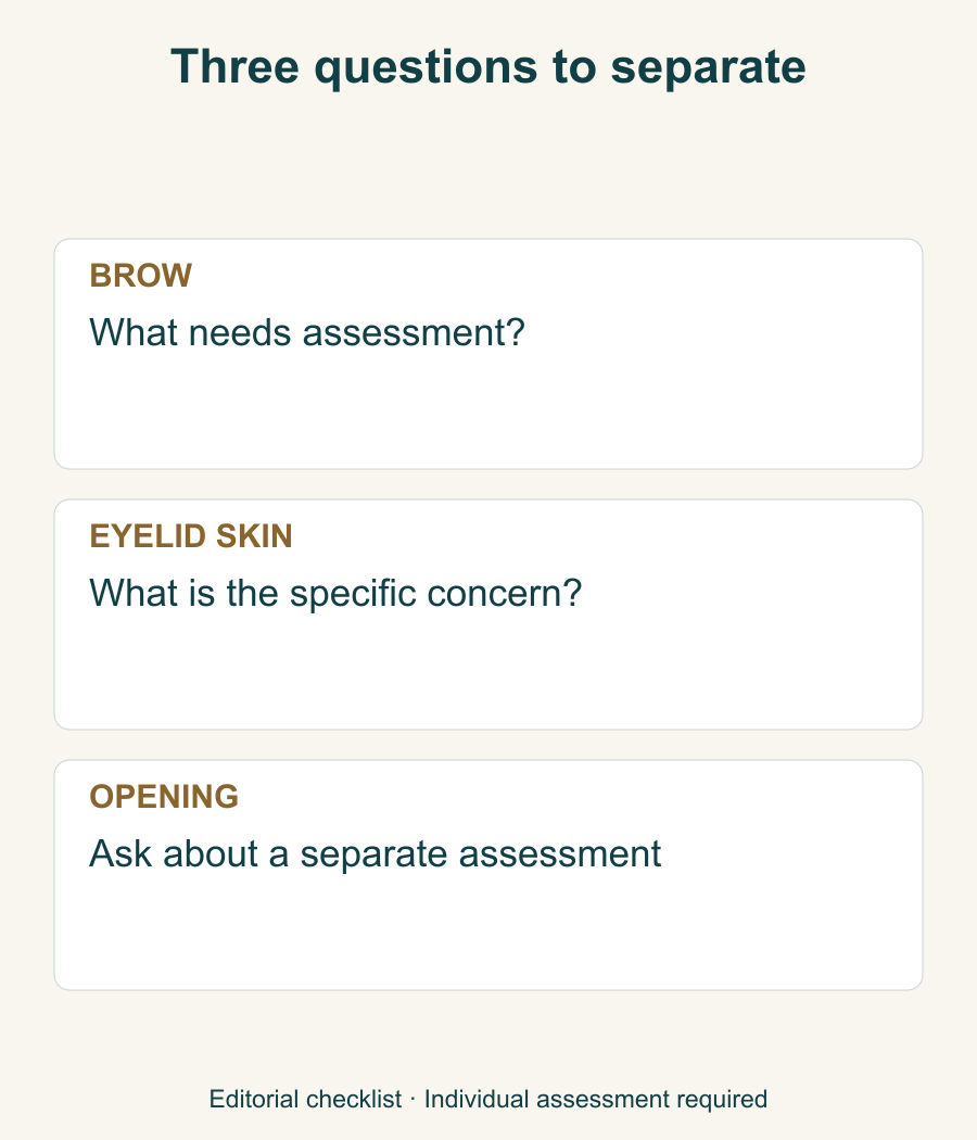 Nonclinical question organizer distinguishing brow position, upper-eyelid skin and eyelid opening; not an anatomy diagram or diagnosis.