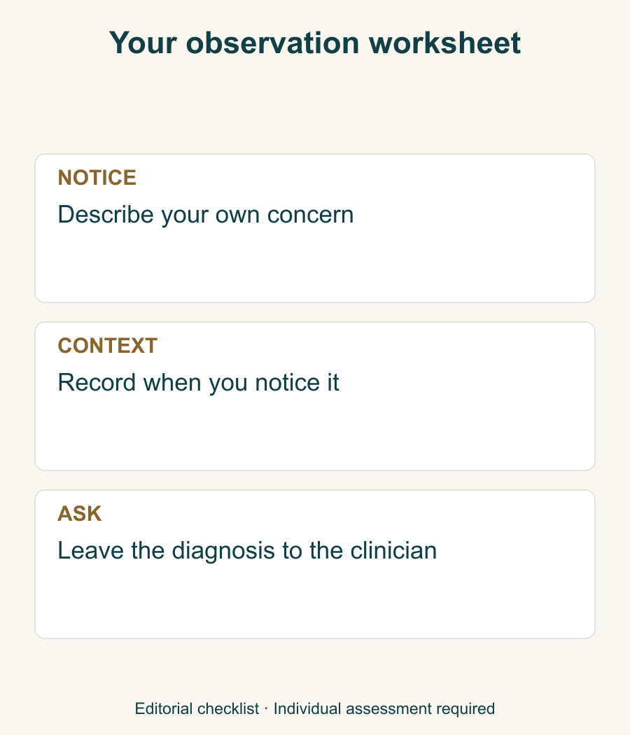 Worksheet sequence for recording a concern, its context and questions without diagnosing eyelid function.