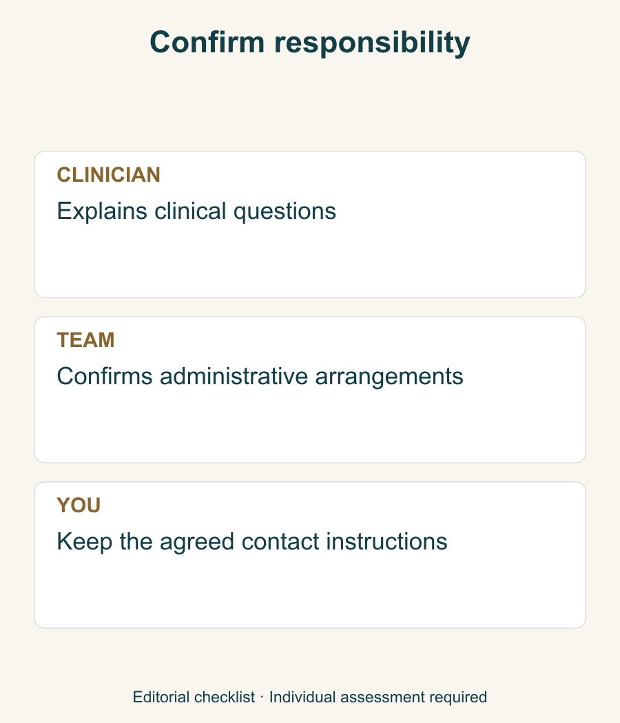 Nonclinical responsibility checklist distinguishing clinical explanations, administrative arrangements and retaining instructions.