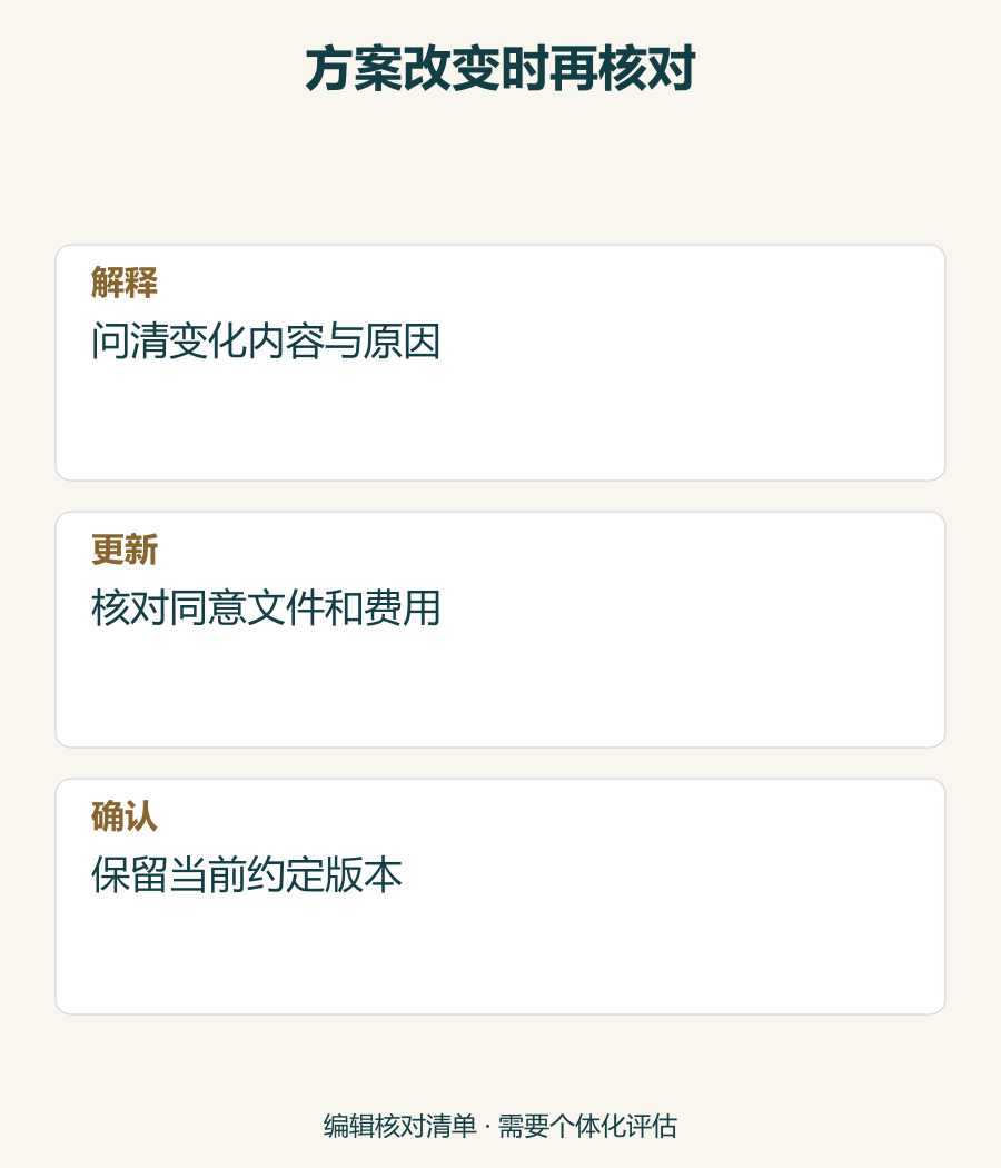 拟议方案改变后的文件核对流程，不暗示手术技术、恢复时间或结果。