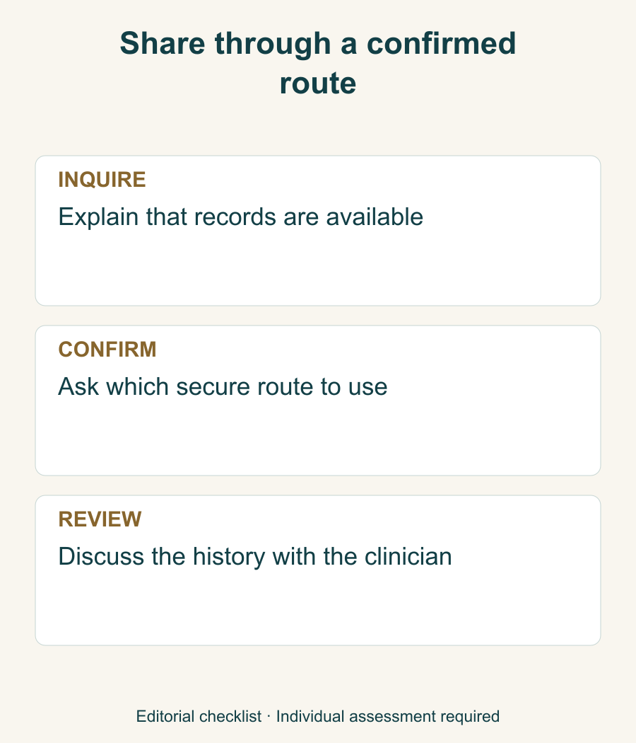 Privacy-conscious administrative sequence from a concise inquiry to confirmed record sharing and clinical discussion.