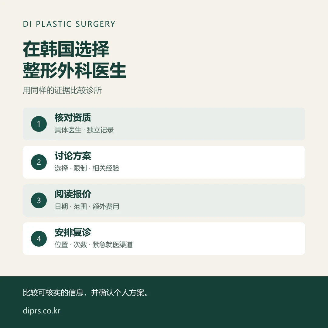 比较医生及诊所的四个步骤:资质、方案、书面报价及复诊。