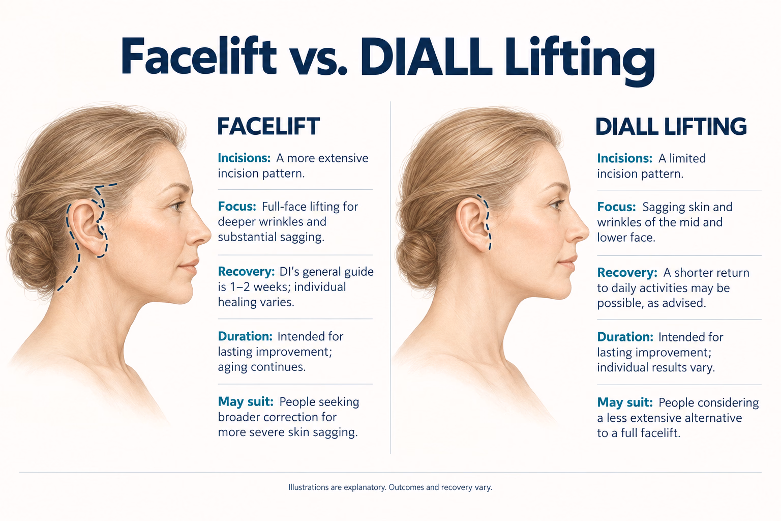 Facelift vs. DIALL Lifting
FACELIFT
Incisions: A more extensive incision pattern.
Focus: Full-face lifting for deeper wrinkles and substantial sagging.
Recovery: DI's general guide is 1–2 weeks; individual healing varies.
Duration: Intended for lasting improvement; aging continues.
May suit: People seeking broader correction for more severe skin sagging.
DIALL LIFTING
Incisions: A limited incision pattern.
Focus: Sagging skin and wrinkles of the mid and lower face.
Recovery: A shorter return to daily activities may be possible, as advised.
Duration: Intended for lasting improvement; individual results vary.
May suit: People considering a less extensive alternative to a full facelift.
Illustrations are explanatory. Outcomes and recovery vary.